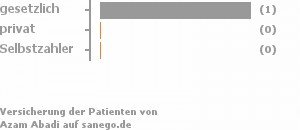 50% gesetzlich versichert,0% privat versichert,50% Selbstzahler Bild