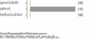 33% gesetzlich versichert,33% privat versichert,0% Selbstzahler Bild