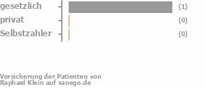 100% gesetzlich versichert,0% privat versichert,0% Selbstzahler Bild