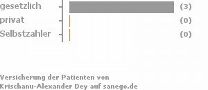 100% gesetzlich versichert,0% privat versichert,0% Selbstzahler Bild