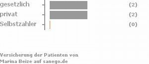 60% gesetzlich versichert,40% privat versichert,0% Selbstzahler Bild