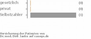 50% gesetzlich versichert,0% privat versichert,50% Selbstzahler Bild