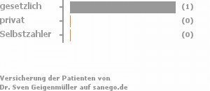 100% gesetzlich versichert,0% privat versichert,0% Selbstzahler 100% gesetzlich versichert,0% privat versichert,0% Selbstzahler Bild