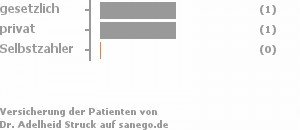 75% gesetzlich versichert,25% privat versichert,0% Selbstzahler Bild