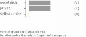 67% gesetzlich versichert,33% privat versichert,0% Selbstzahler Bild