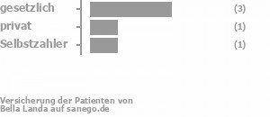 67% gesetzlich versichert,17% privat versichert,17% Selbstzahler Bild