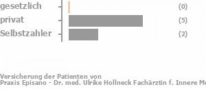 0% gesetzlich versichert,71% privat versichert,29% Selbstzahler Bild