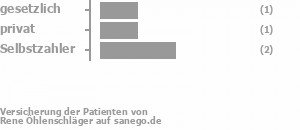 14% gesetzlich versichert,14% privat versichert,71% Selbstzahler 14% gesetzlich versichert,14% privat versichert,71% Selbstzahler Bild