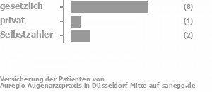 73% gesetzlich versichert,9% privat versichert,18% Selbstzahler Bild