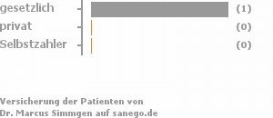 100% gesetzlich versichert,0% privat versichert,0% Selbstzahler 100% gesetzlich versichert,0% privat versichert,0% Selbstzahler Bild