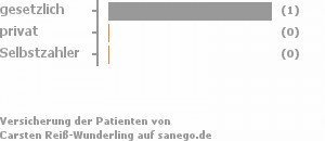 67% gesetzlich versichert,0% privat versichert,0% Selbstzahler Bild