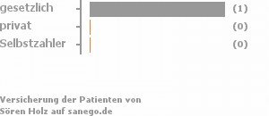 67% gesetzlich versichert,33% privat versichert,0% Selbstzahler Bild