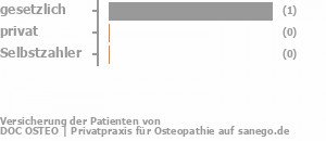 50% gesetzlich versichert,50% privat versichert,0% Selbstzahler Bild