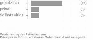 63% gesetzlich versichert,21% privat versichert,16% Selbstzahler Bild