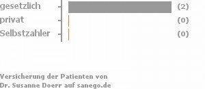 100% gesetzlich versichert,0% privat versichert,0% Selbstzahler 100% gesetzlich versichert,0% privat versichert,0% Selbstzahler Bild