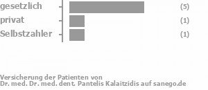 71% gesetzlich versichert,14% privat versichert,14% Selbstzahler Bild