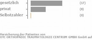 69% gesetzlich versichert,31% privat versichert,0% Selbstzahler Bild