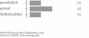 17% gesetzlich versichert,33% privat versichert,50% Selbstzahler Bild