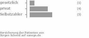 9% gesetzlich versichert,36% privat versichert,45% Selbstzahler Bild