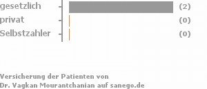 100% gesetzlich versichert,0% privat versichert,0% Selbstzahler 100% gesetzlich versichert,0% privat versichert,0% Selbstzahler Bild