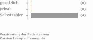 0% gesetzlich versichert,0% privat versichert,100% Selbstzahler 0% gesetzlich versichert,0% privat versichert,100% Selbstzahler Bild
