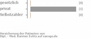 0% gesetzlich versichert,100% privat versichert,0% Selbstzahler 0% gesetzlich versichert,100% privat versichert,0% Selbstzahler Bild