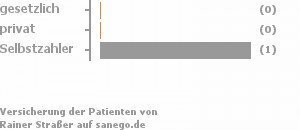 0% gesetzlich versichert,0% privat versichert,100% Selbstzahler 0% gesetzlich versichert,0% privat versichert,100% Selbstzahler Bild