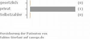 0% gesetzlich versichert,100% privat versichert,0% Selbstzahler 0% gesetzlich versichert,100% privat versichert,0% Selbstzahler Bild