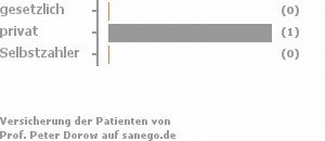 0% gesetzlich versichert,100% privat versichert,0% Selbstzahler 0% gesetzlich versichert,100% privat versichert,0% Selbstzahler Bild