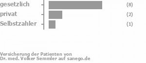 77% gesetzlich versichert,15% privat versichert,8% Selbstzahler Bild