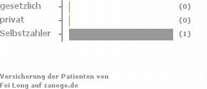 0% gesetzlich versichert,0% privat versichert,100% Selbstzahler 0% gesetzlich versichert,0% privat versichert,100% Selbstzahler Bild