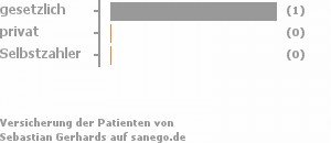 100% gesetzlich versichert,0% privat versichert,0% Selbstzahler 100% gesetzlich versichert,0% privat versichert,0% Selbstzahler Bild
