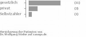 76% gesetzlich versichert,18% privat versichert,6% Selbstzahler Bild