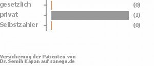 67% gesetzlich versichert,33% privat versichert,0% Selbstzahler Bild