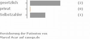 67% gesetzlich versichert,0% privat versichert,33% Selbstzahler 67% gesetzlich versichert,0% privat versichert,33% Selbstzahler Bild