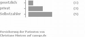 11% gesetzlich versichert,33% privat versichert,56% Selbstzahler Bild