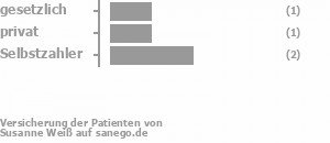 29% gesetzlich versichert,14% privat versichert,43% Selbstzahler Bild