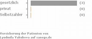 100% gesetzlich versichert,0% privat versichert,0% Selbstzahler 100% gesetzlich versichert,0% privat versichert,0% Selbstzahler Bild