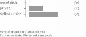 0% gesetzlich versichert,33% privat versichert,67% Selbstzahler Bild