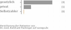 75% gesetzlich versichert,25% privat versichert,0% Selbstzahler Bild