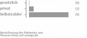 0% gesetzlich versichert,11% privat versichert,89% Selbstzahler 0% gesetzlich versichert,11% privat versichert,89% Selbstzahler Bild