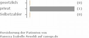 0% gesetzlich versichert,100% privat versichert,0% Selbstzahler 0% gesetzlich versichert,100% privat versichert,0% Selbstzahler Bild