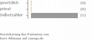 0% gesetzlich versichert,0% privat versichert,100% Selbstzahler 0% gesetzlich versichert,0% privat versichert,100% Selbstzahler Bild