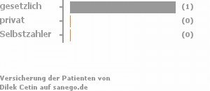 100% gesetzlich versichert,0% privat versichert,0% Selbstzahler 100% gesetzlich versichert,0% privat versichert,0% Selbstzahler Bild