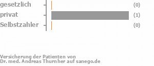 0% gesetzlich versichert,100% privat versichert,0% Selbstzahler 0% gesetzlich versichert,100% privat versichert,0% Selbstzahler Bild