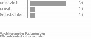 80% gesetzlich versichert,10% privat versichert,10% Selbstzahler Bild
