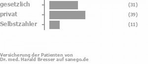 37% gesetzlich versichert,48% privat versichert,13% Selbstzahler Bild