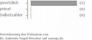 100% gesetzlich versichert,0% privat versichert,0% Selbstzahler 100% gesetzlich versichert,0% privat versichert,0% Selbstzahler Bild