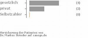 57% gesetzlich versichert,43% privat versichert,0% Selbstzahler Bild