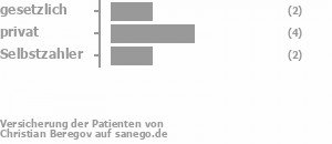 22% gesetzlich versichert,56% privat versichert,22% Selbstzahler Bild